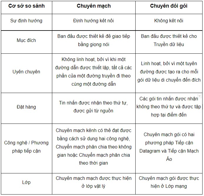 Sự khác biệt giữa chuyển mạch và chuyển mạch gói - Ảnh 3. Sự khác biệt giữa chuyển mạch và chuyển mạch gói - Ảnh 3.