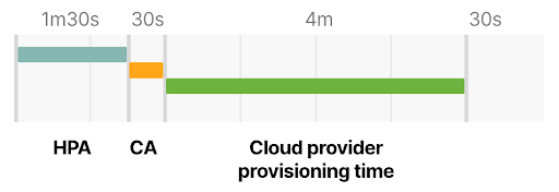 Kiến trúc các Kubernetes cluster - chọn chiến lược tự động mở rộng tốt nhất - Ảnh 5.