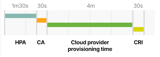 Kiến trúc các Kubernetes cluster - chọn chiến lược tự động mở rộng tốt nhất - Ảnh 6.