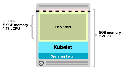 Kiến trúc các Kubernetes cluster - chọn chiến lược tự động mở rộng tốt nhất - Ảnh 11.