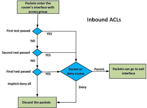 Access Control List là gì? Tại sao ACL có vai trò quan trọng trong bảo mật? - Ảnh 2.