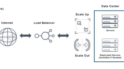Load Balancing và Auto scaling là gì? Mối liên hệ giữa Load Balancing và Auto scaling