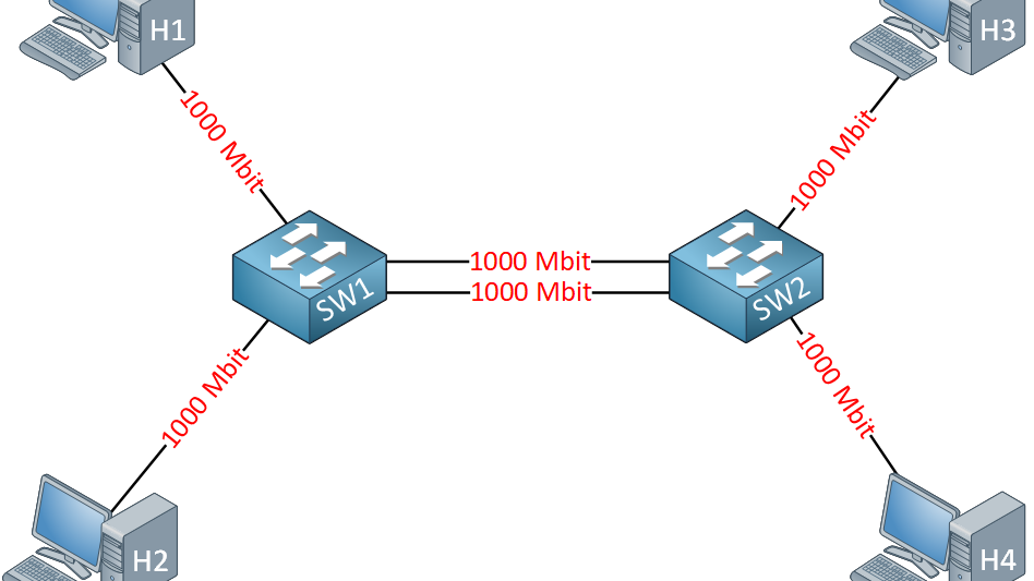 Tìm hiểu cơ bản về giao thức Etherchannel và cấu hình trên Switch Cisco