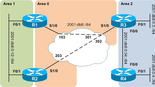 Phân loại các giao thức định tuyến động