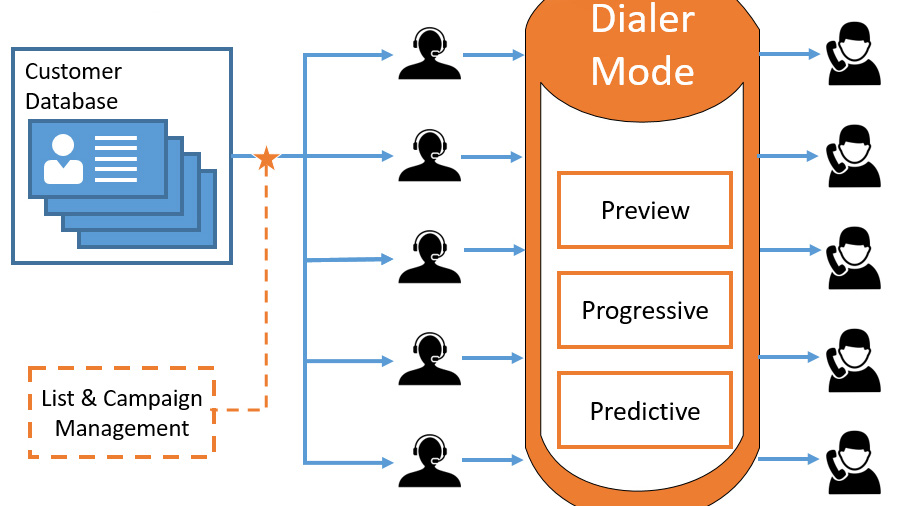 Trình quay số tự động giúp nâng cấp tổng đài Call center  hiệu quả