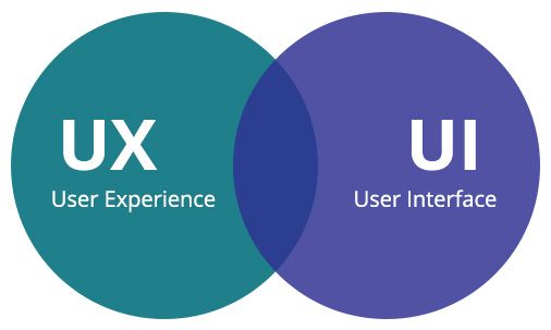 UI UX là gì? UI UX ảnh hưởng thế nào tới công việc lập trình - Ảnh 3.