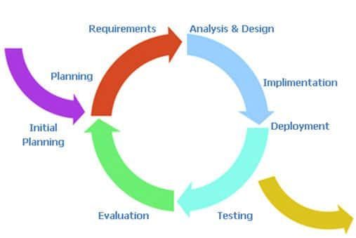 Tìm hiểu quy trình phát triển phần mềm - Những mô hình phát triển phần mềm nổi bật - Ảnh 2.