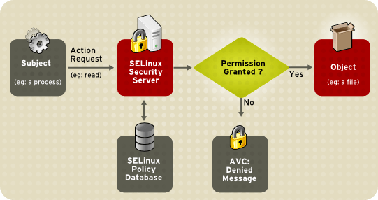 Hướng dẫn tắt SELinux trên CentOS/RHEL (Disable SELinux) - Ảnh 1.