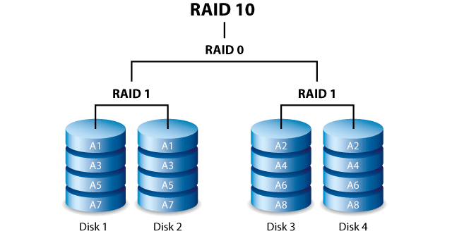 Những điều phải biết về công nghệ RAID - Ảnh 8.