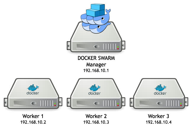 Giới Thiệu Cơ Bản Về Docker Swarm