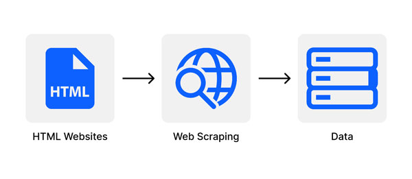 Cách hoạt động của Web Scraping