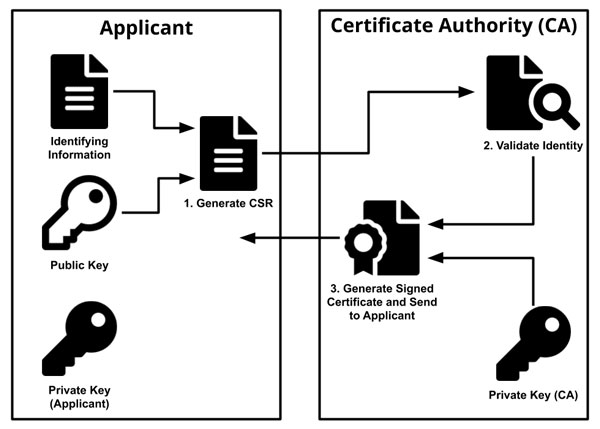Vai trò quan trọng của certificate authority đối với SSL