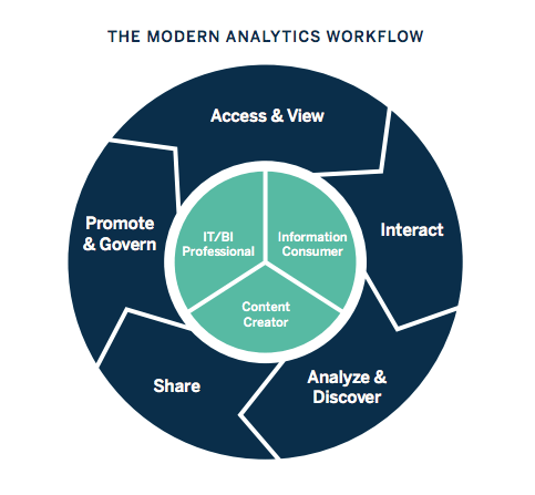 Business Intelligence là gì? Cách hoạt động của BI trong doanh nghiệp