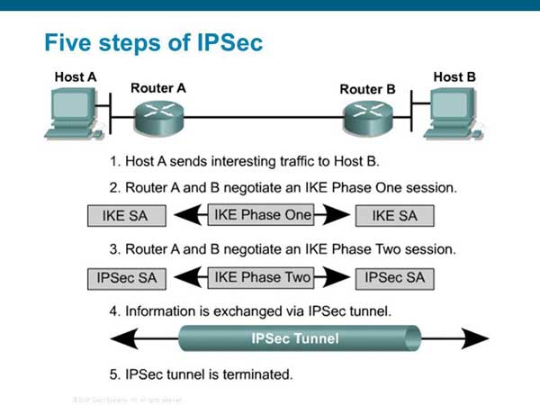 Quy trình vận hành IPSec
