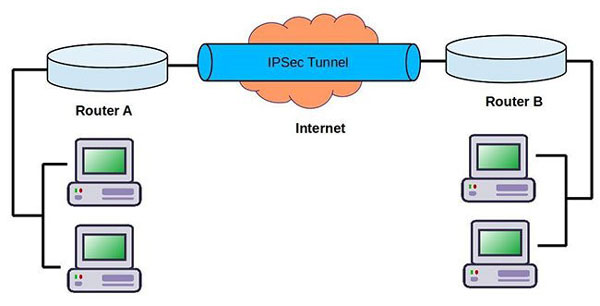 Công dụng của IPSec