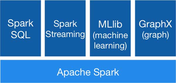Các thành phần của Apache Spark