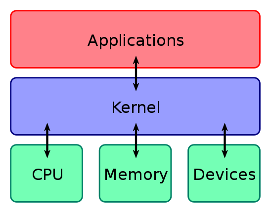 kernel là gì