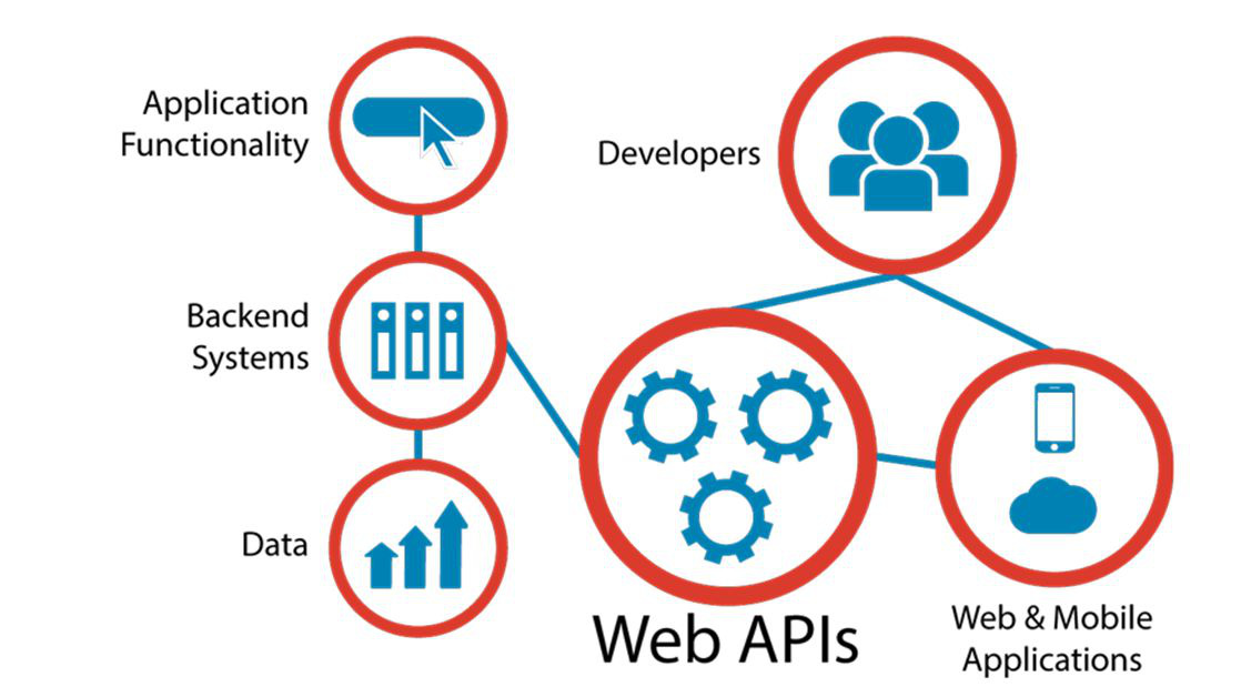 Web API là gì Web API hoạt động như thế nào Blog  Got It AI