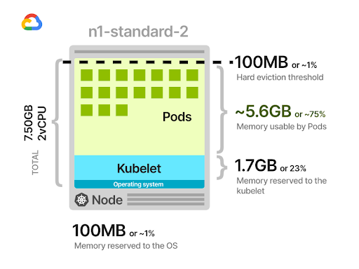 Bộ nhớ và CPU có thể phân bổ trong Kubernetes Nodes - Ảnh 1.