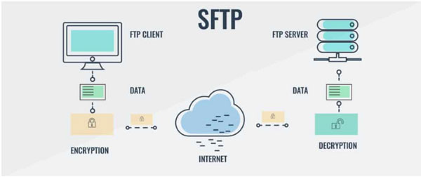 SFTP được sử dụng để làm gì