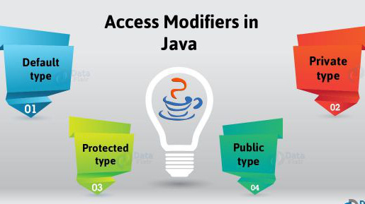 Tìm Hiểu Về Private, Public, Protected Và Default Trong Java