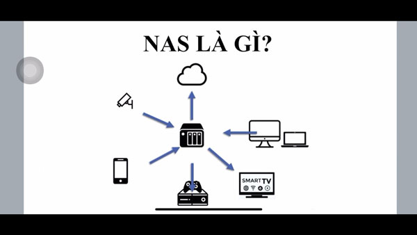 NAS là thiết bị lưu trữ gắn vào mạng hay ổ cứng mạng