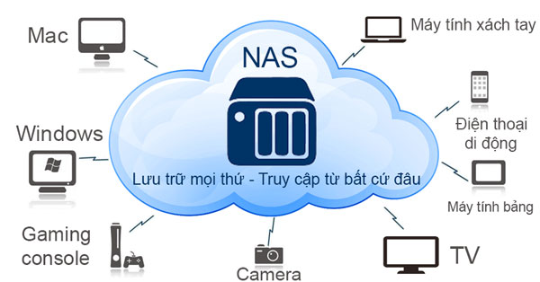 NAS cho phép người dùng có thể truy cập file từ bất kỳ thiết bị nào