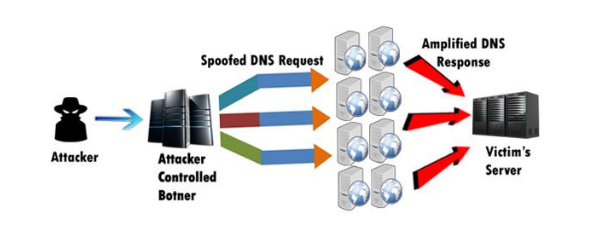 Một số kiểu tấn công hạ tầng mạng ISP phổ biến và các giải pháp phòng chống tấn công - Ảnh 2.