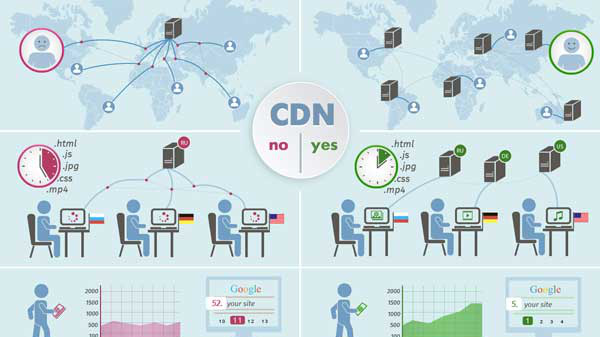Tại sao CDN ngày càng phổ biến? Lợi ích CDN mang lại cho doanh nghiệp