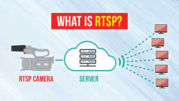 RTSP là gì? Khả năng, thuật ngữ và cách hoạt động của RTSP 
