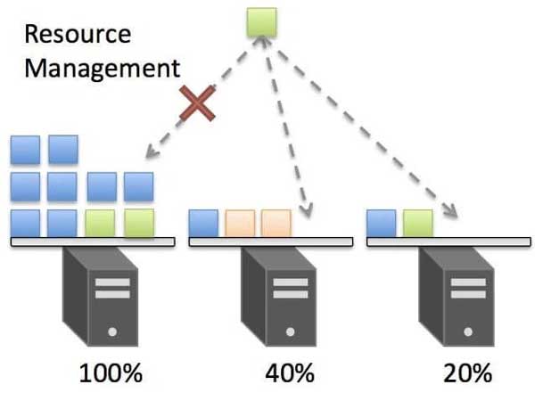 Kubernetes thực hiện giám sát container theo tiêu chuẩn