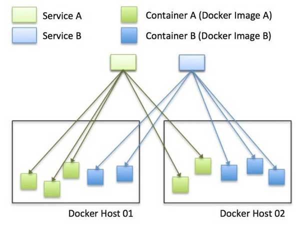 Kubernetes có khả năng quản lý các endpoint với SLA cao