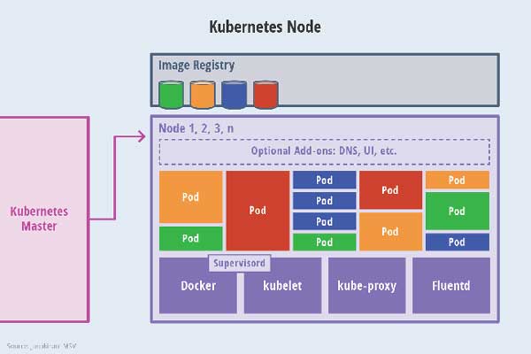 Các khái niệm phổ biến trong Kubernetes