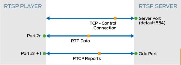Cách hoạt động của RTSP