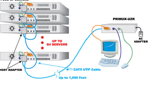 KVM sinh hoạt như vậy nào