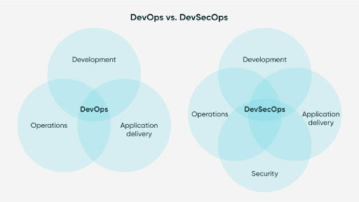 DevSecOps là gì? Kiến thức cơ bản về DevSecOps - Ảnh 1.