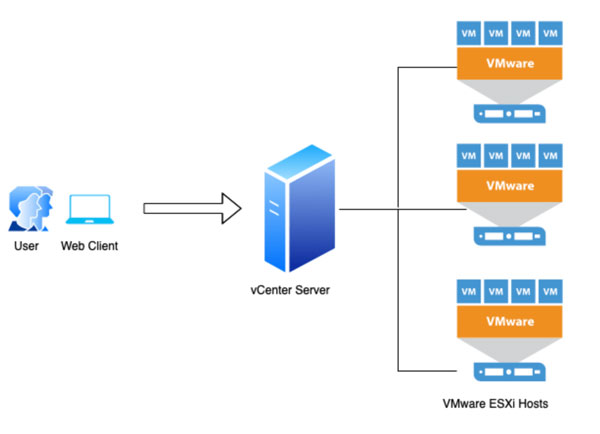 Tổng quan về ảo hóa VMWare  Blog  TheGioiMayChu