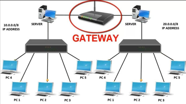 Cách hoạt động của gateway trong mạng