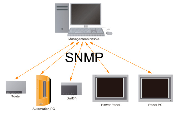 Các thành phần của SNMP