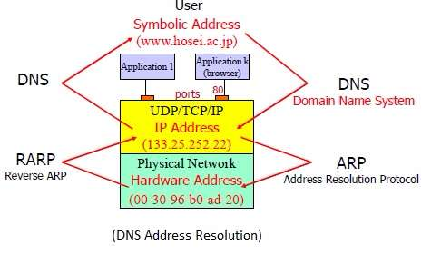 Tìm hiểu mối quan hệ của ARP với DHCP và DNS