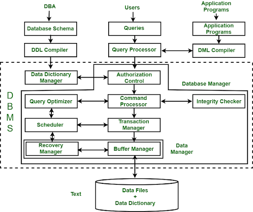 Hệ quản trị cơ sở dữ liệu là gì? Top hệ quản trị CSDL hay dùng - Ảnh 2.