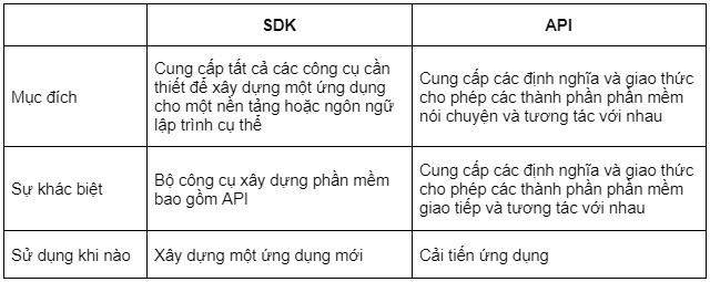 SDK là gì? Tìm hiểu sự khác nhau giữa API và SDK - Ảnh 3.