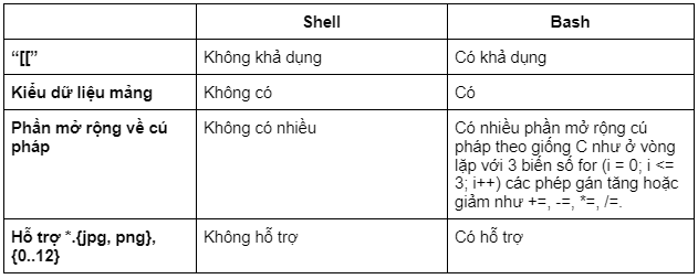 Điểm khác biệt giữa Shell và Bash