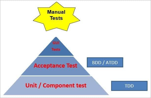 Tìm hiểu Tester liên quan như thế nào trong các kỹ thuật TDD, BDD & ATDD - Ảnh 3.