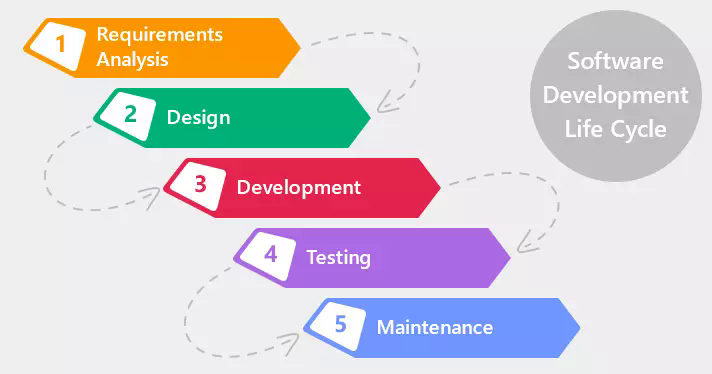 Tìm hiểu về SDLC – Software Development Life Cycle - Ảnh 2.