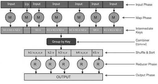 Mapreduce là gì? Tổng quan thông tin về mô hình lập trình Mapreduce - Ảnh 4.