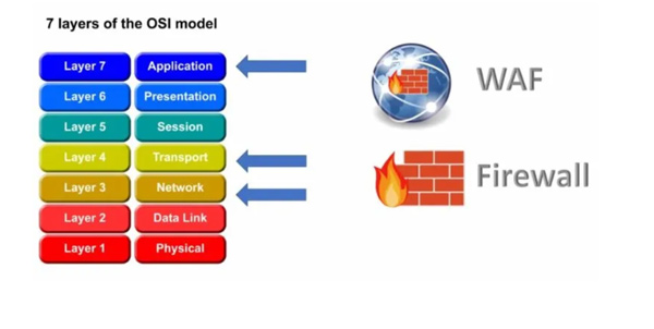 WAF tập trung vào lớp 7 (Application) gần người dùng nhất