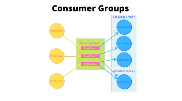 Consumer group là một nhóm các Consumer tiêu thụ message từ Kafka server