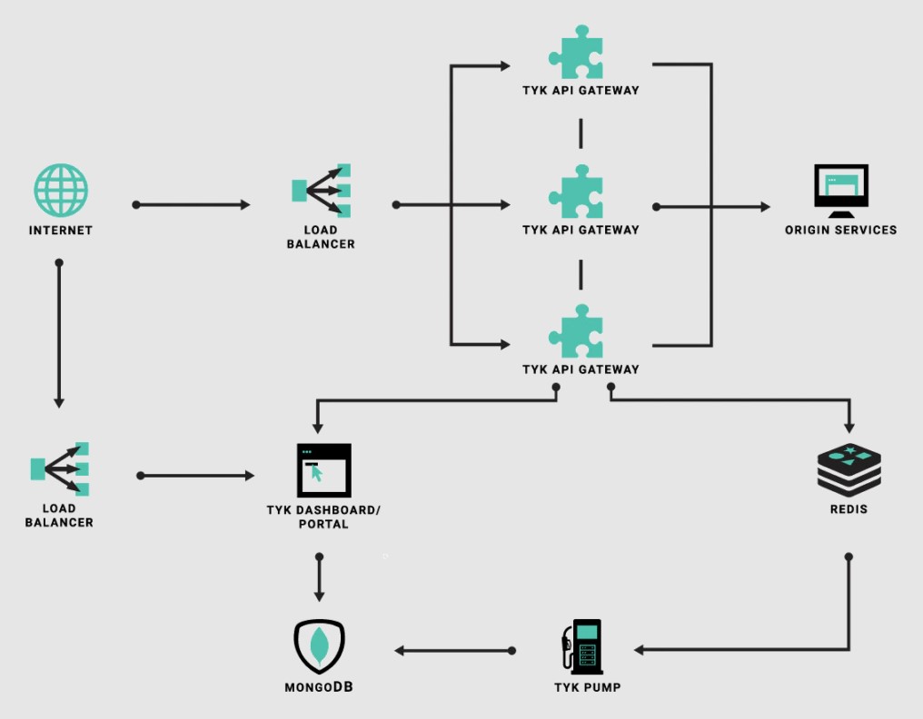 Tyk là một API gateway gốc đám mây mã nguồn mở, được viết bằng ngôn ngữ lập trình Go