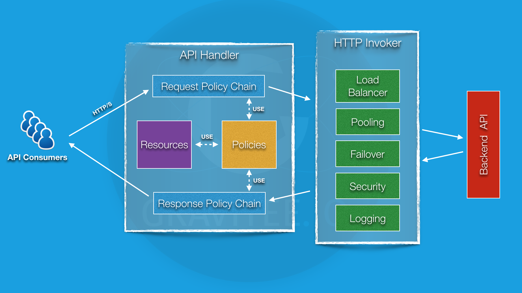 Top 5 API gateway mã nguồn mở phổ biến nhất